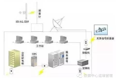 最全的数据中心 idc 机房整体工程介绍
