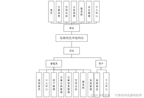 计算机毕业设计springboot低碳绿色环境网站5po659